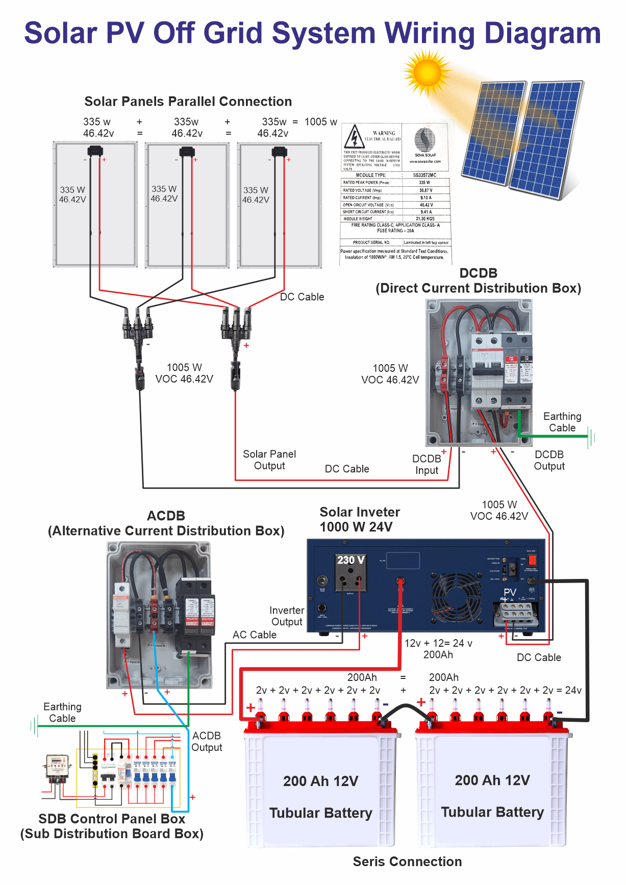 OFF Grid PV Concept – Florona Climate